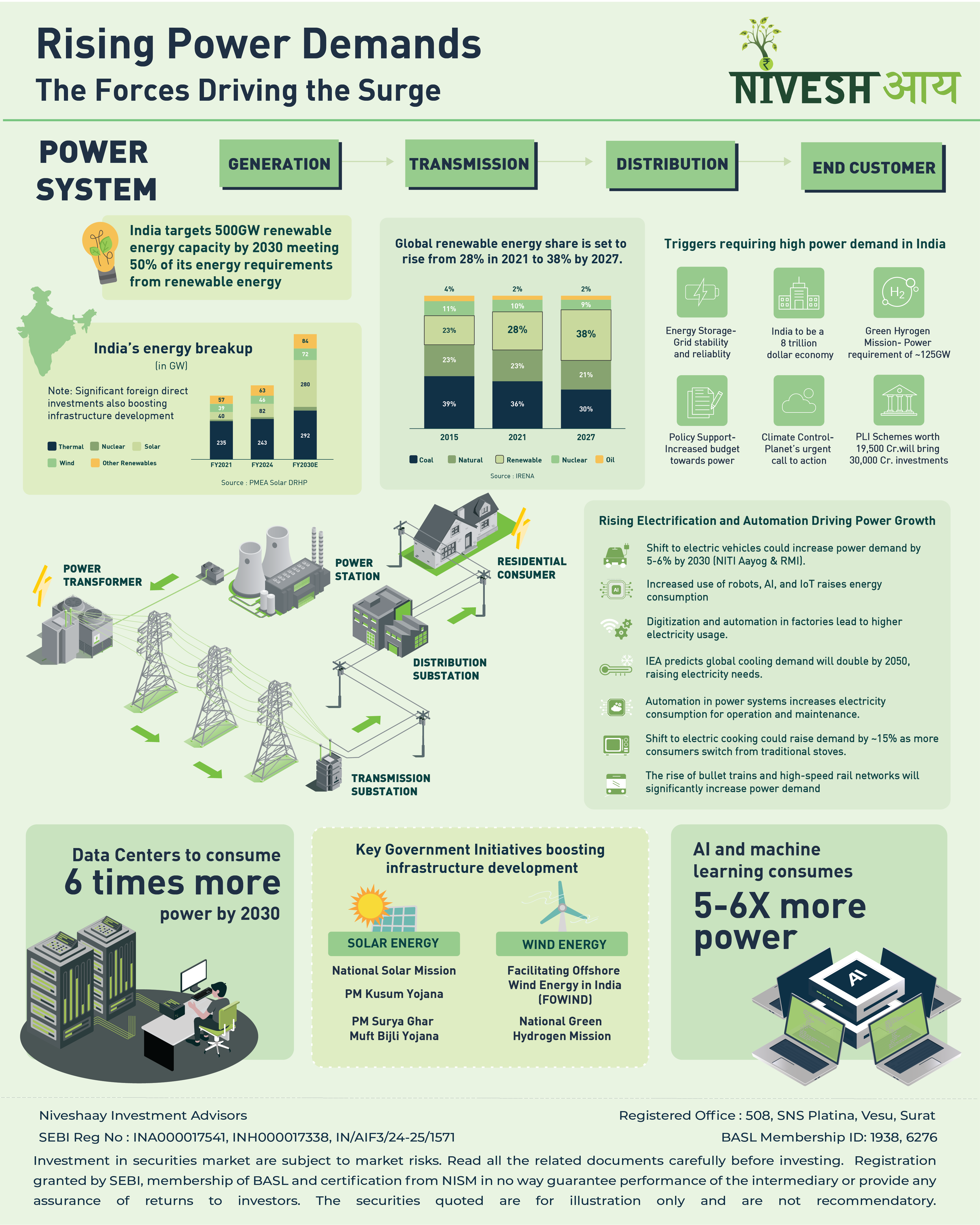 Rising Power Demand